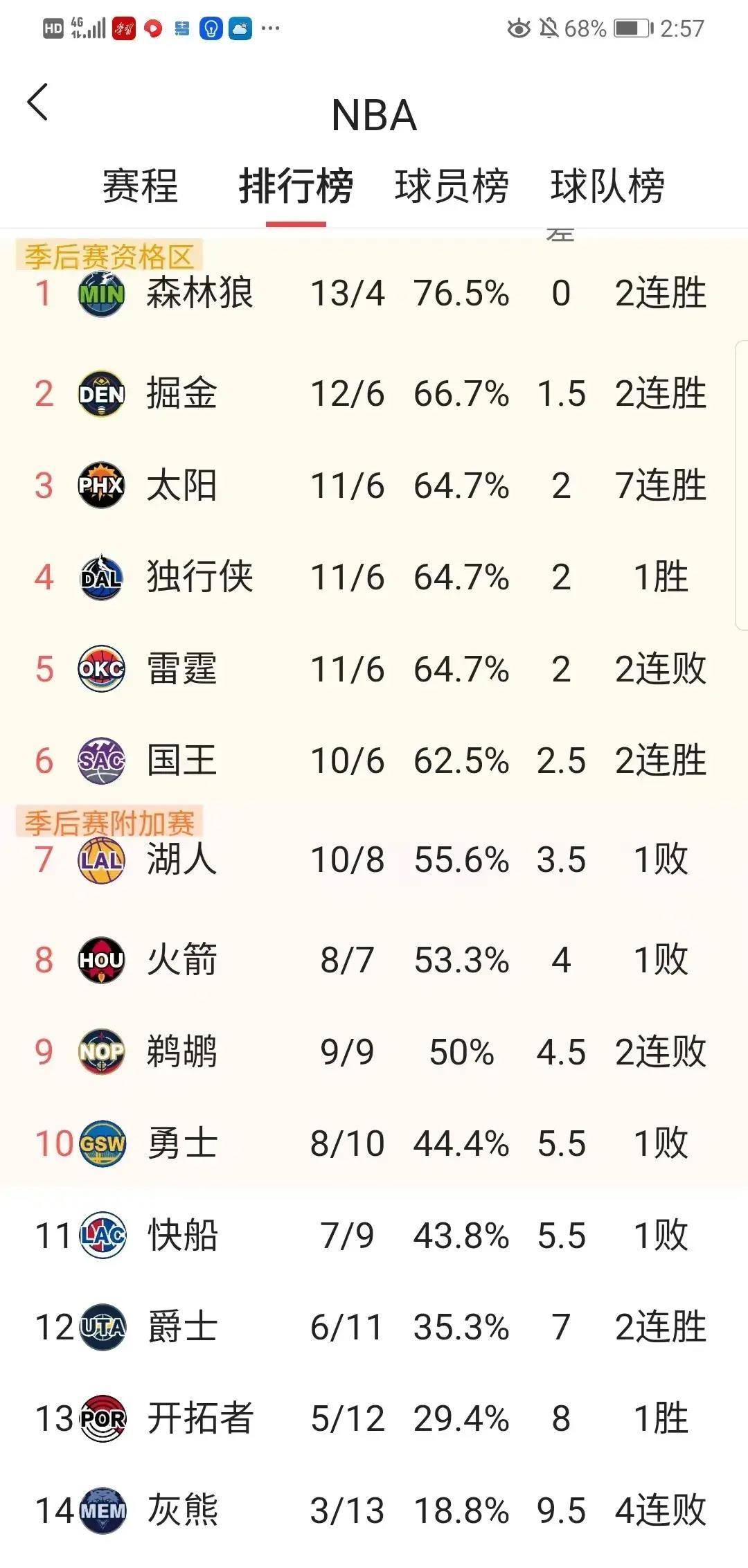 包含雄鹿队稳定发挥，领先积分榜排名的词条